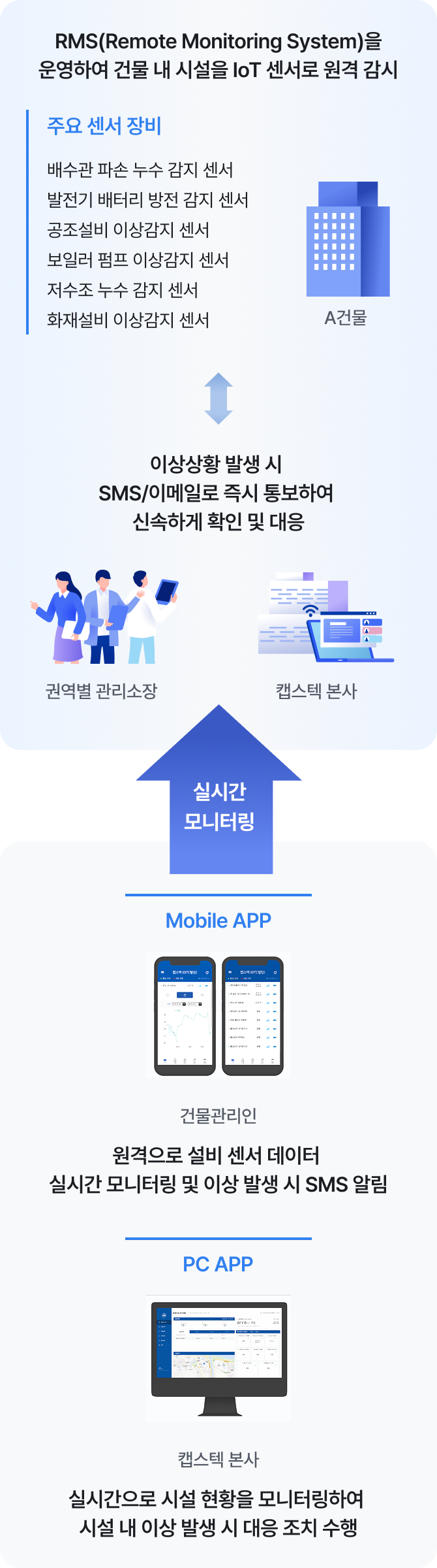 IoT 공간 관리 서비스 이미지