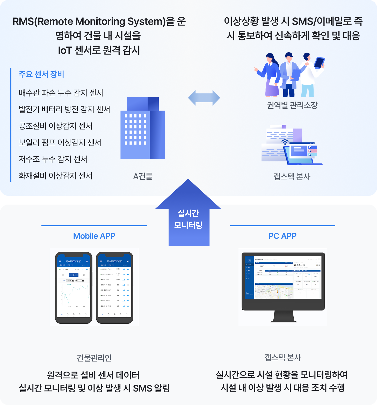 IoT 공간 관리 서비스 이미지