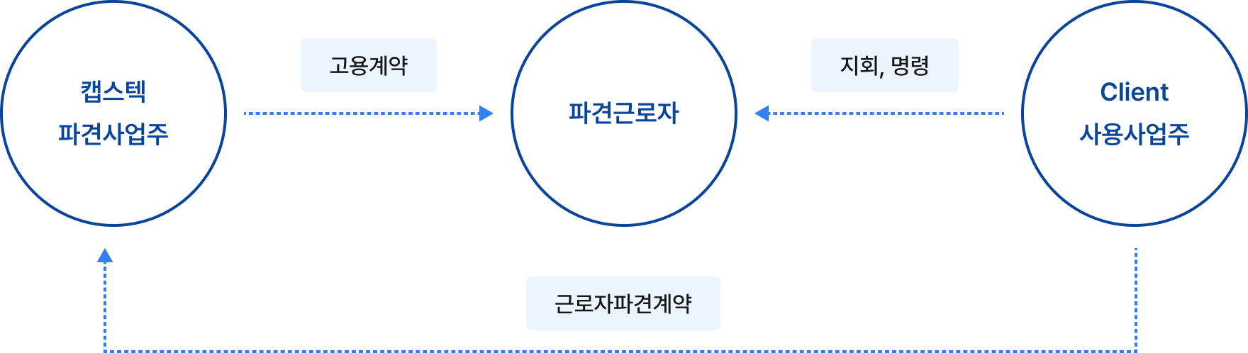 인재파견 구조