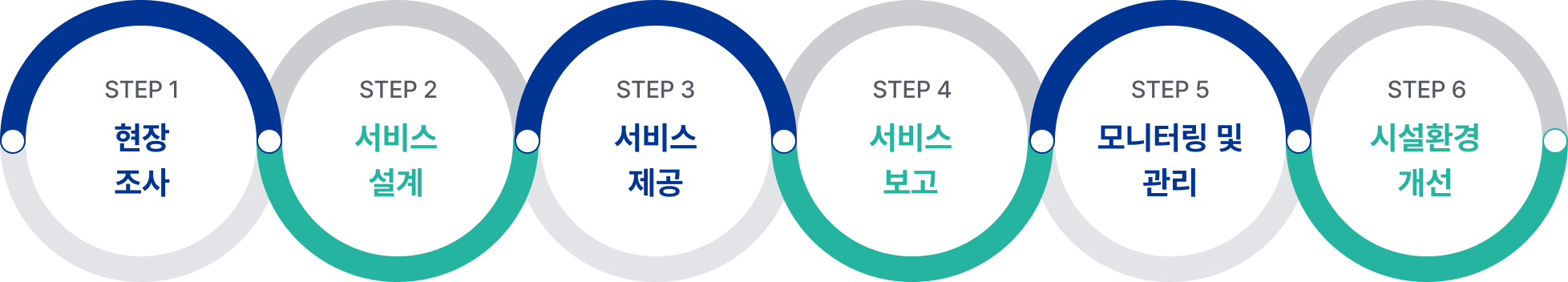 서비스 프로세스