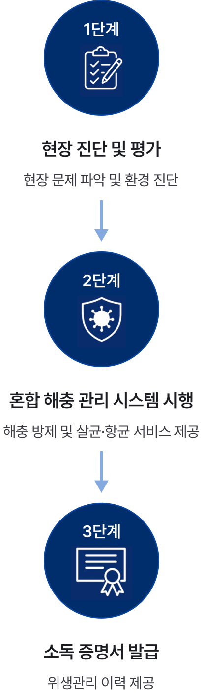 캡스클린케어 진행 과정