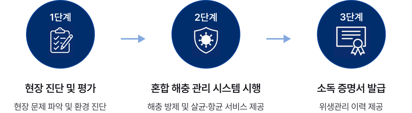 캡스클린케어 진행 과정