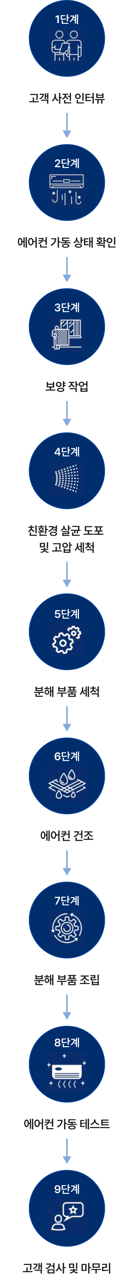라이프케어 서비스 진행 과정