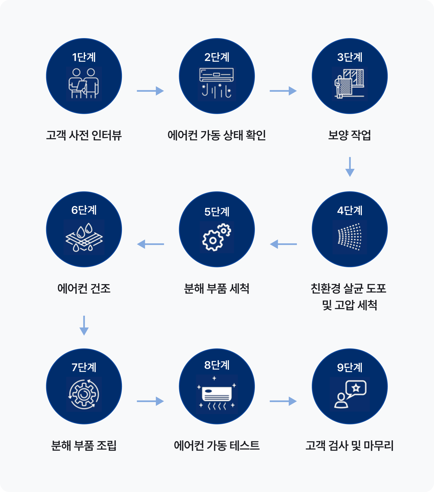 라이프케어 서비스 진행 과정
