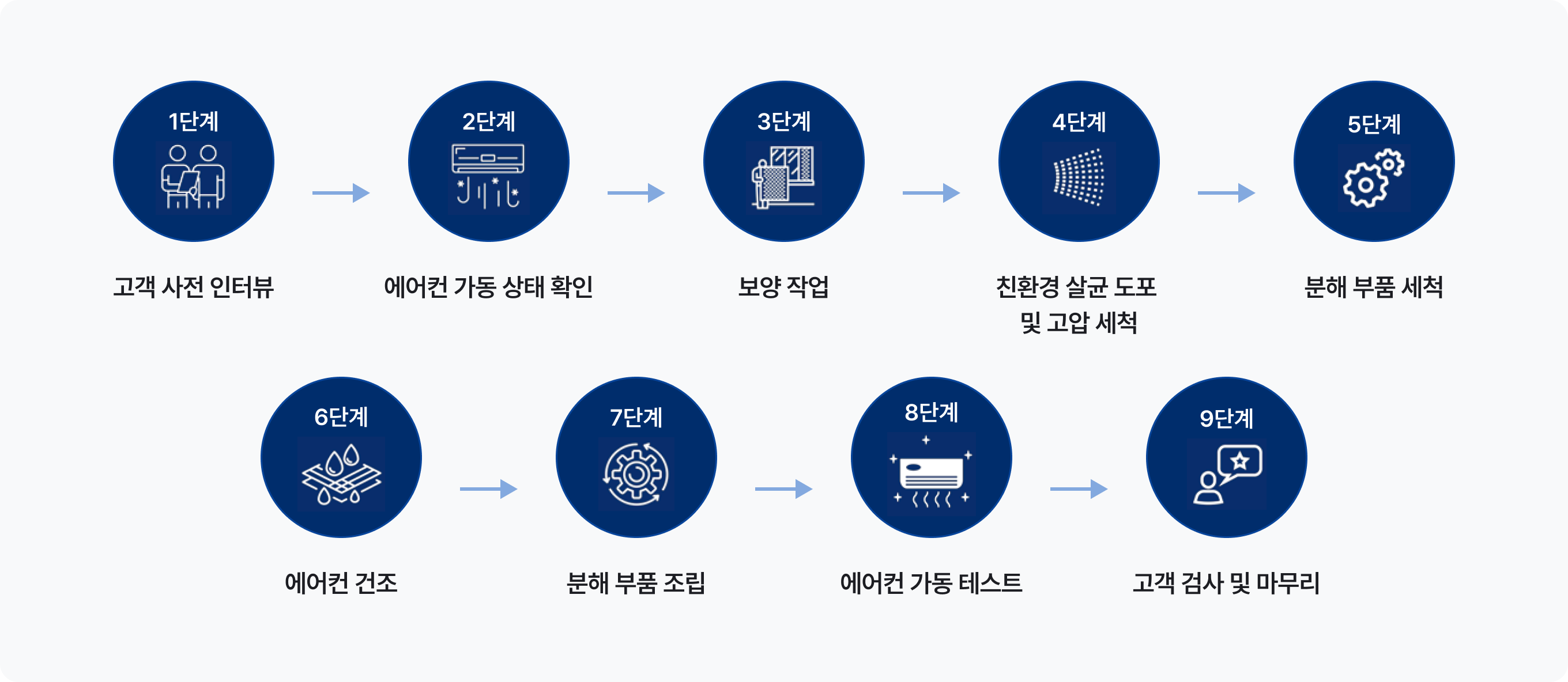 라이프케어 서비스 진행 과정