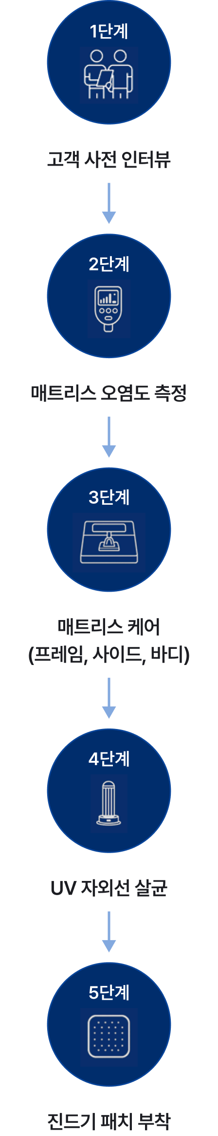 메트리스케어 서비스 진행 과정