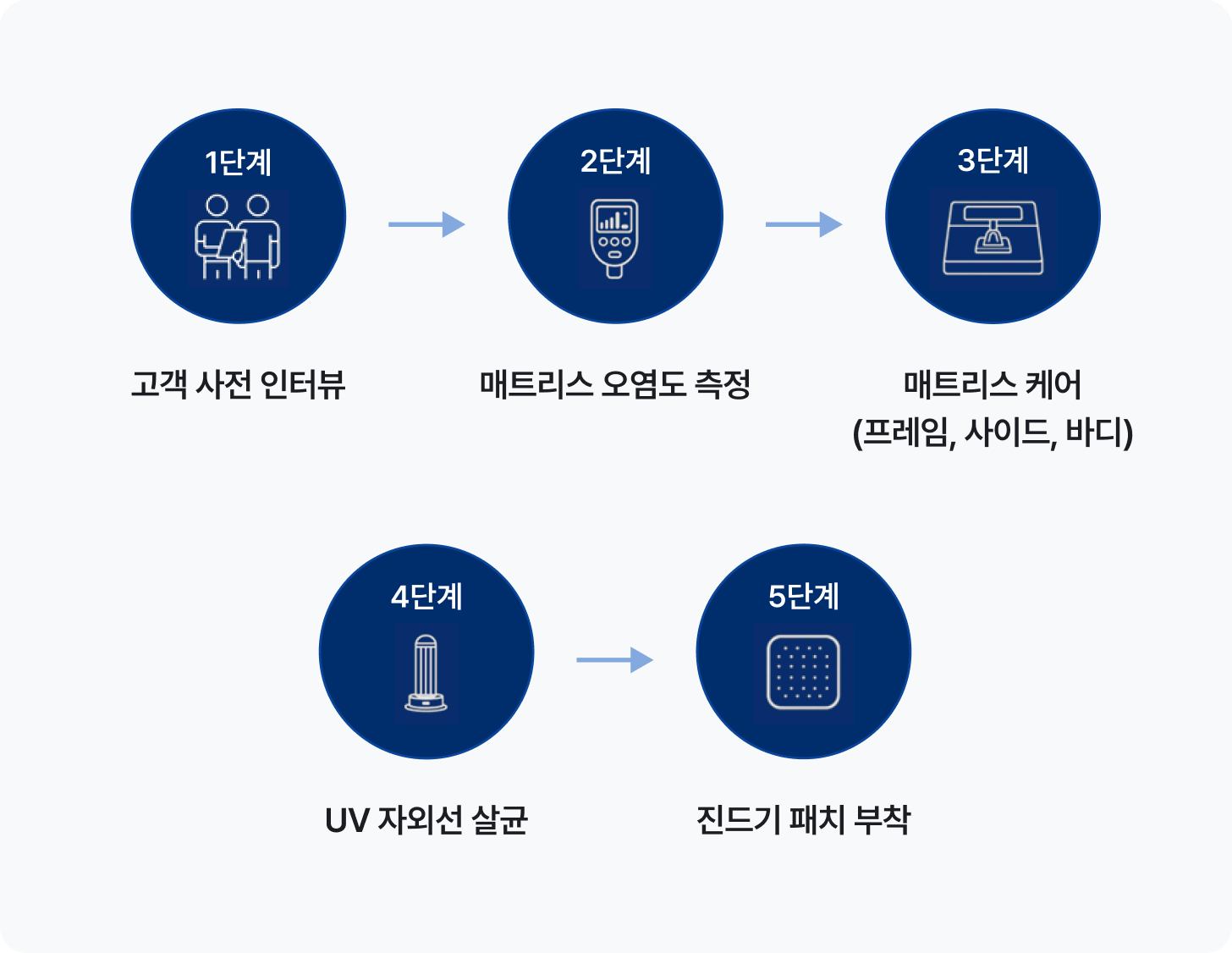 메트리스케어 서비스 진행 과정