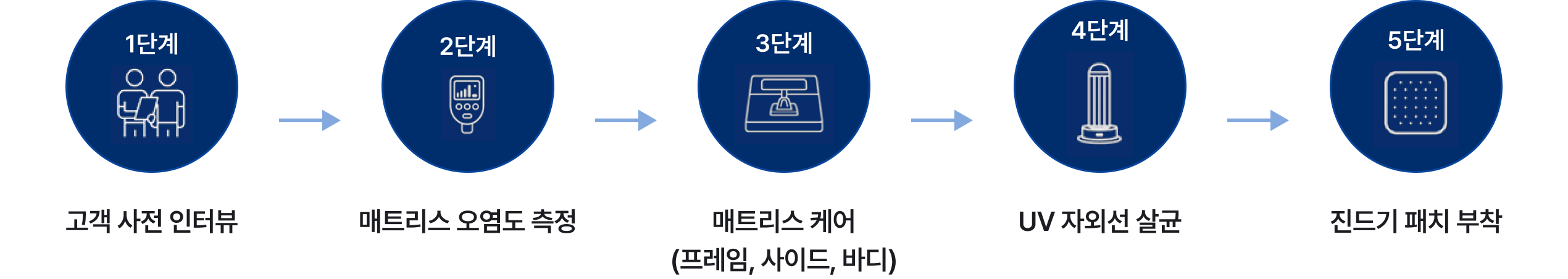 메트리스케어 서비스 진행 과정