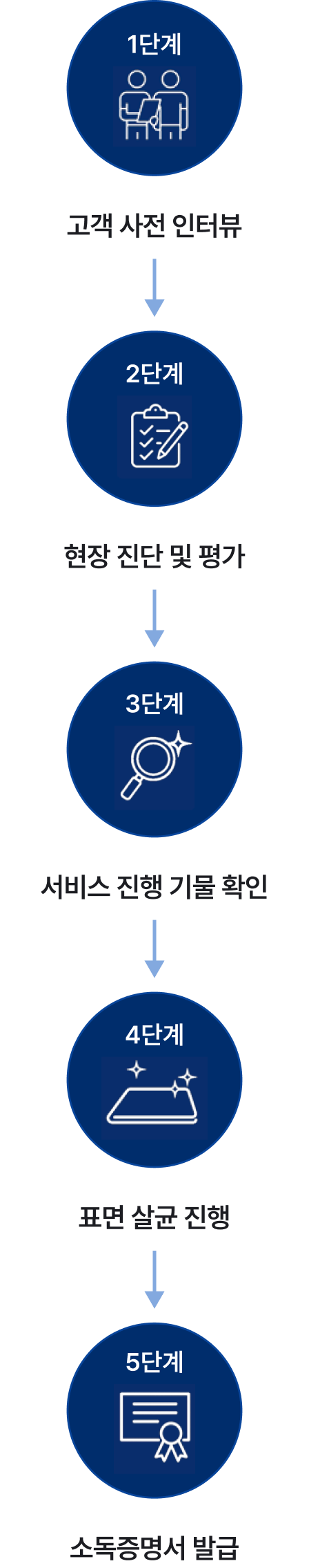 일반살균 서비스 진행 과정