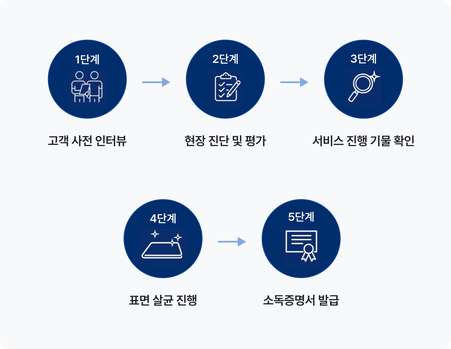 일반살균 서비스 진행 과정