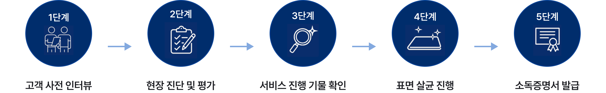 일반살균 서비스 진행 과정