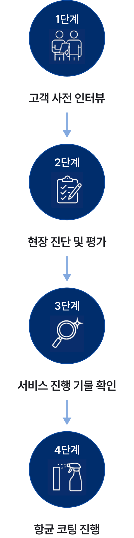 항균코팅 서비스 진행 과정