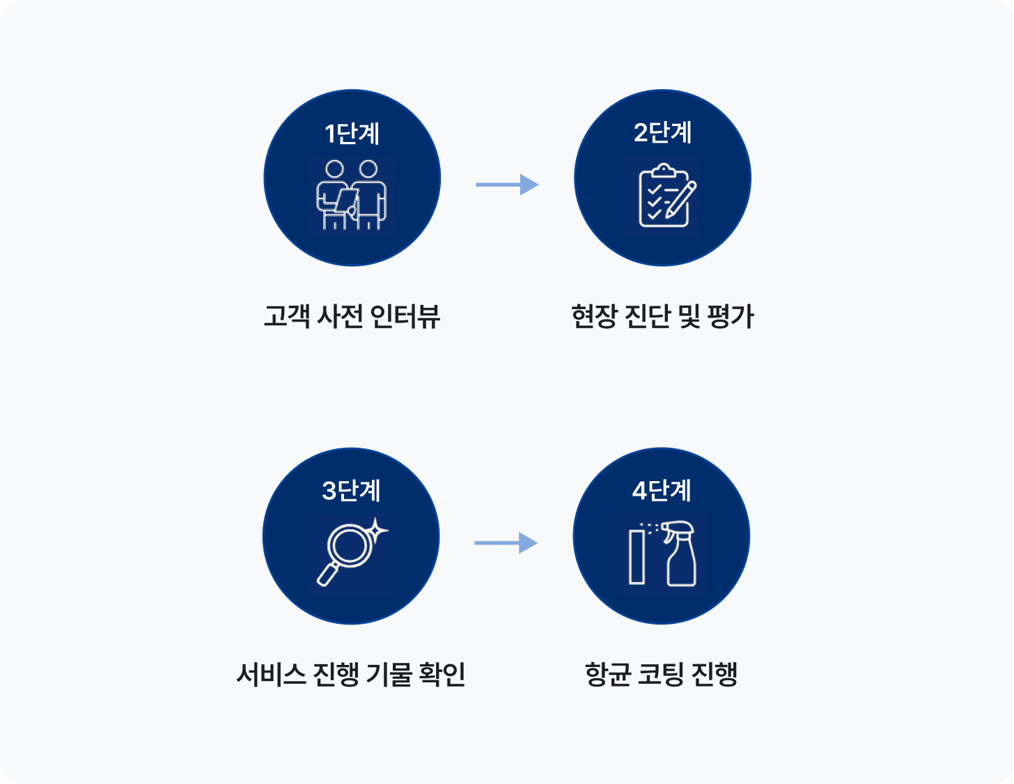 항균코팅 서비스 진행 과정