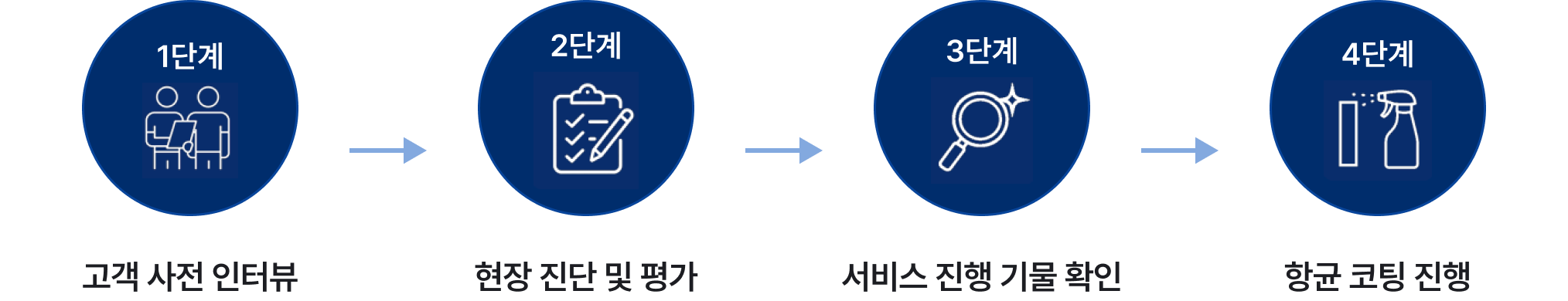 항균코팅 서비스 진행 과정
