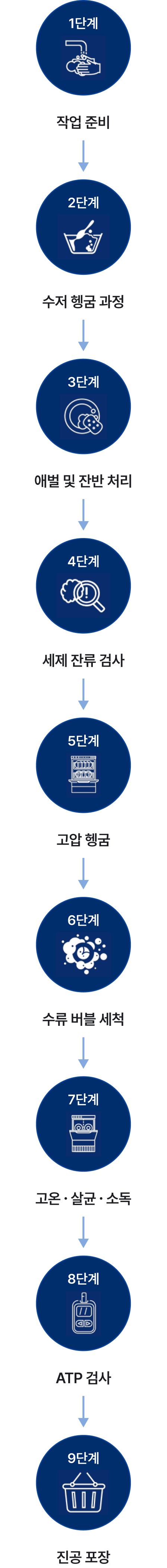 우리아이안심서비스 진행 과정