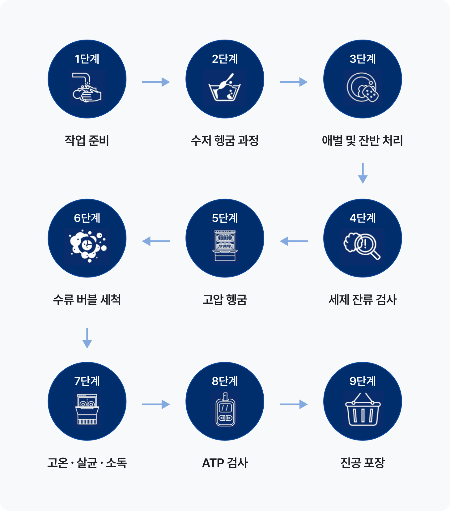 우리아이안심서비스 진행 과정