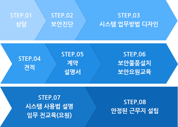 현장 안정화 PROCESS - 상세설명