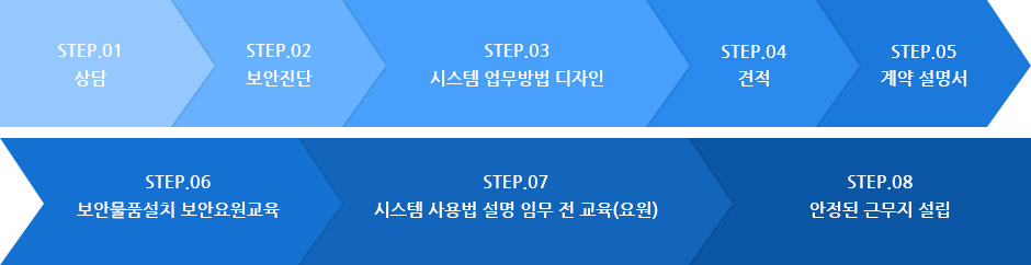 현장 안정화 PROCESS - 상세설명