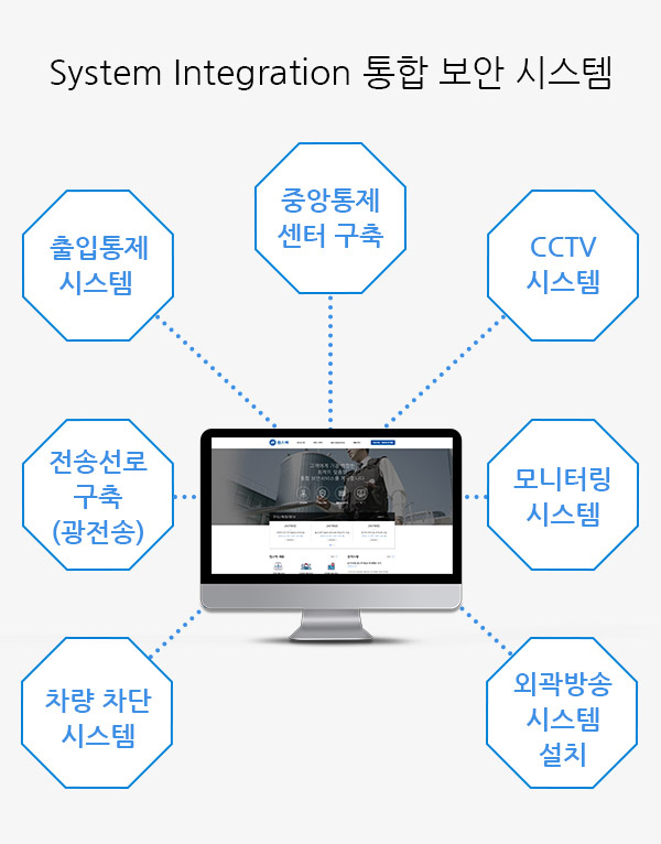 System Integration 통합 보안 시스템 - 차량 차단 시스템, 전송선로 구축(광전송), 출입통제 시스템, 주앙관제센터 구축, CCTV 시스템, 모니터링 시스템, 외곽방송 시스템 설치