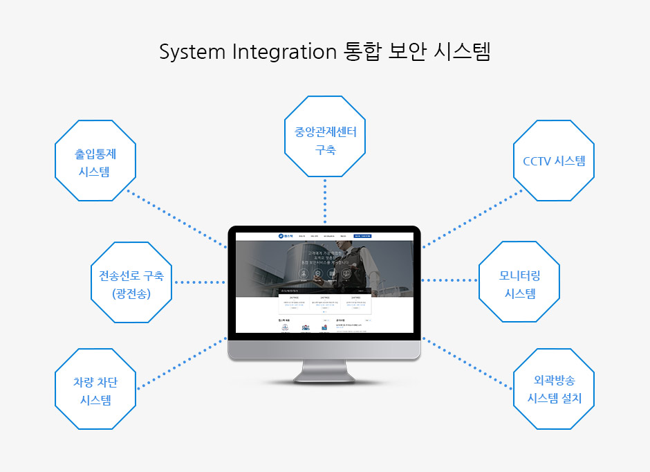 System Integration 통합 보안 시스템 - 차량 차단 시스템, 전송선로 구축(광전송), 출입통제 시스템, 주앙관제센터 구축, CCTV 시스템, 모니터링 시스템, 외곽방송 시스템 설치